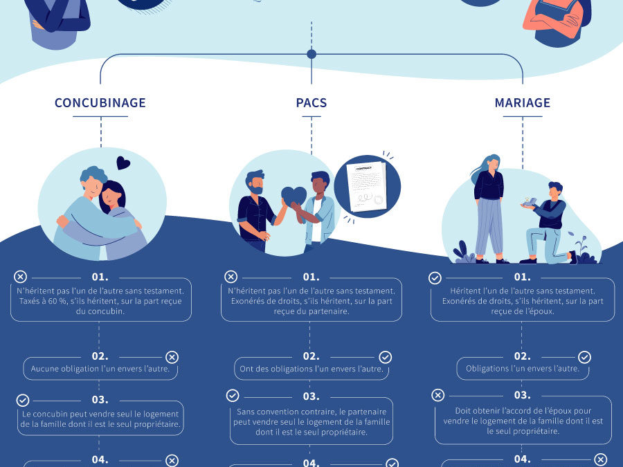 Concubinage, Pacs, Mariage : Quelle union choisir ?